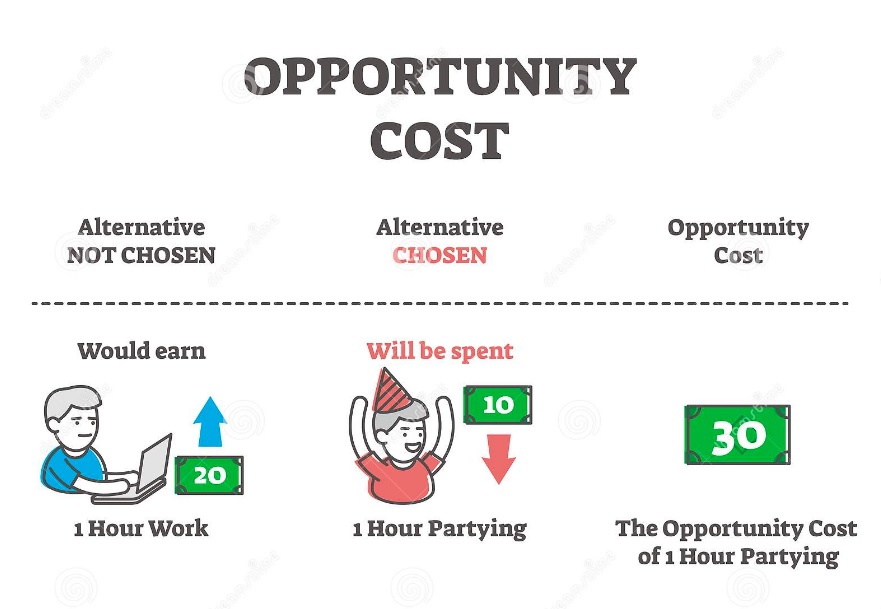 Pengertian Opportunity Cost